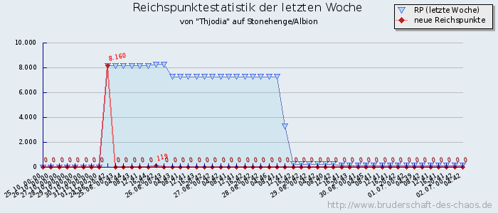 Reichspunktestatistik