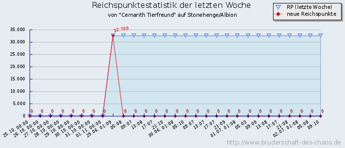 Reichspunktestatistik