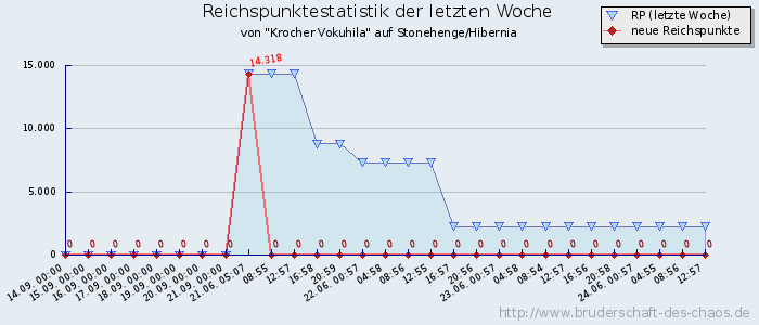 Reichspunktestatistik