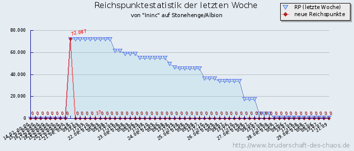 Reichspunktestatistik