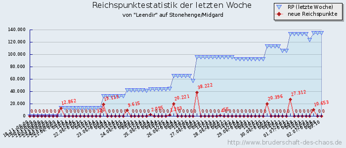 Reichspunktestatistik