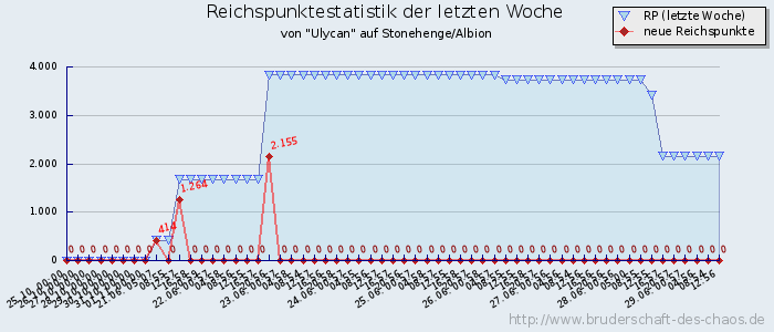 Reichspunktestatistik