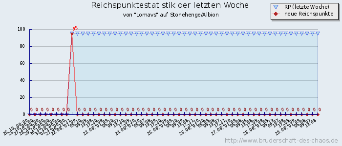 Reichspunktestatistik