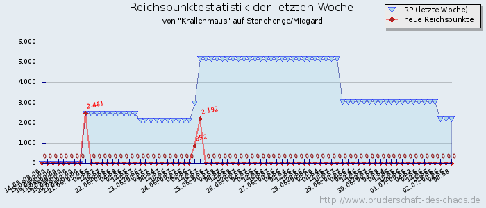 Reichspunktestatistik