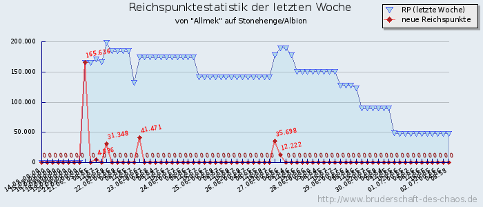 Reichspunktestatistik