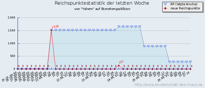 Reichspunktestatistik