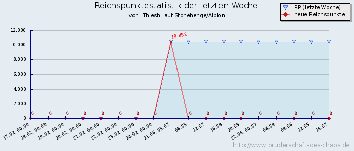 Reichspunktestatistik