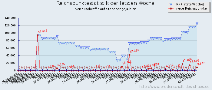 Reichspunktestatistik