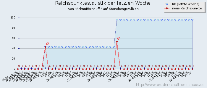 Reichspunktestatistik