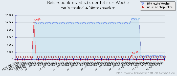 Reichspunktestatistik