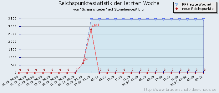 Reichspunktestatistik