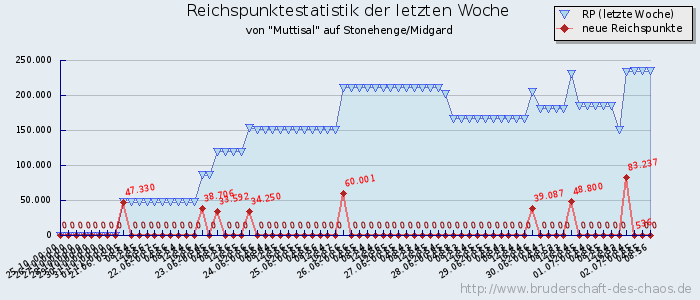 Reichspunktestatistik