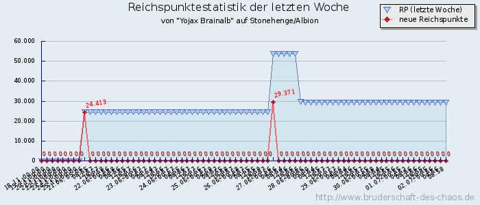 Reichspunktestatistik