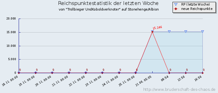 Reichspunktestatistik