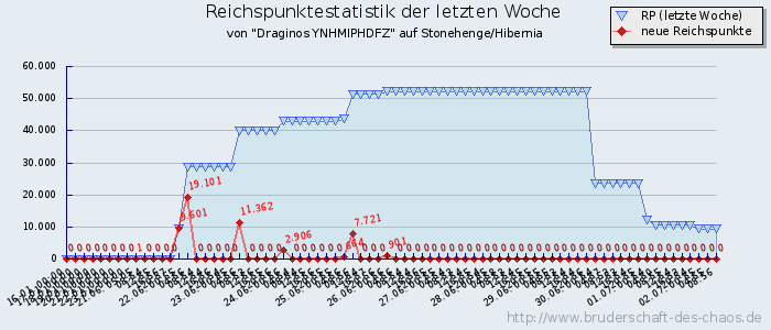 Reichspunktestatistik