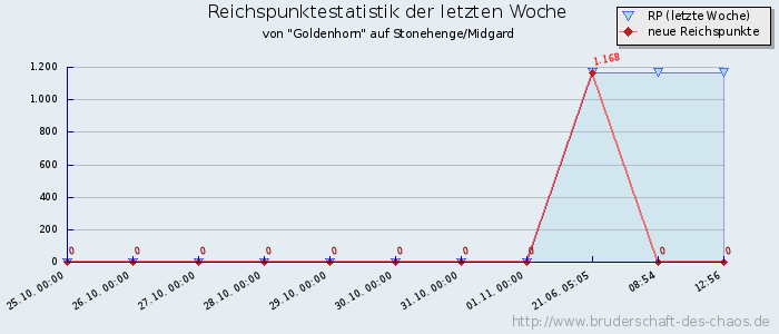 Reichspunktestatistik