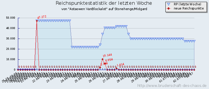 Reichspunktestatistik