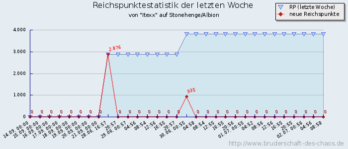 Reichspunktestatistik