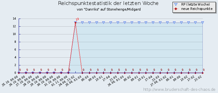 Reichspunktestatistik