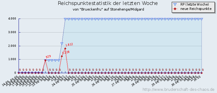 Reichspunktestatistik