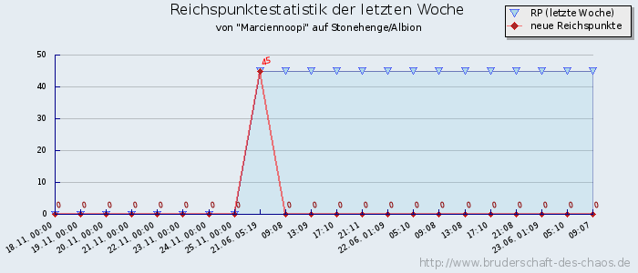 Reichspunktestatistik