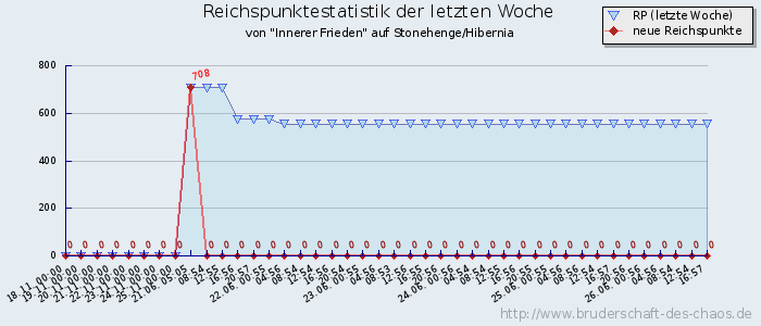 Reichspunktestatistik