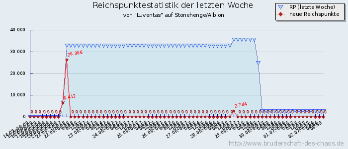 Reichspunktestatistik