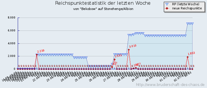 Reichspunktestatistik