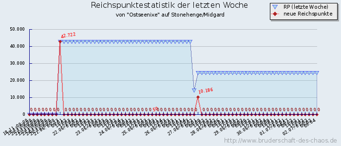 Reichspunktestatistik