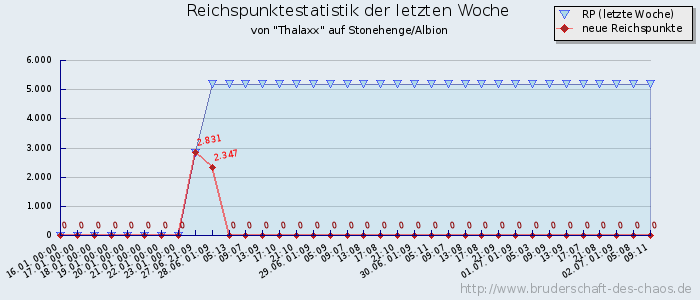 Reichspunktestatistik