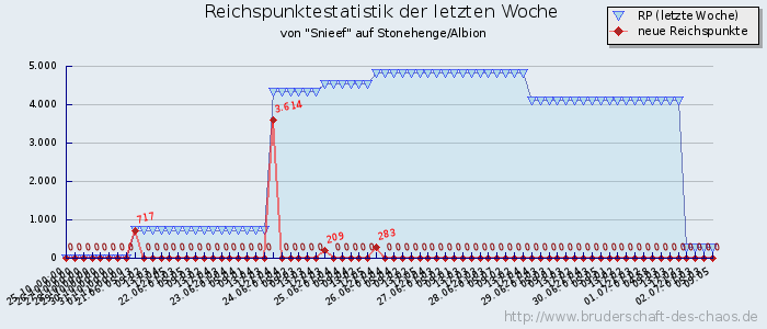 Reichspunktestatistik