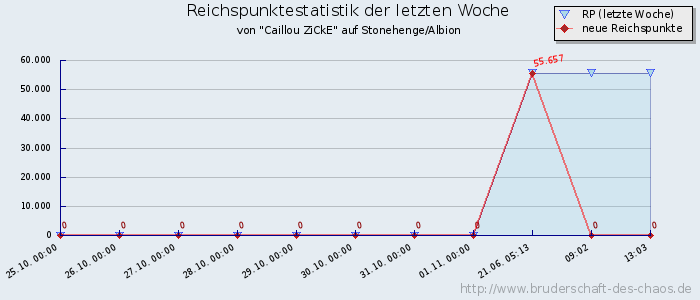 Reichspunktestatistik