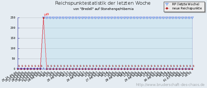 Reichspunktestatistik