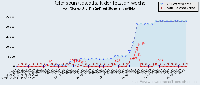 Reichspunktestatistik