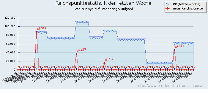 Reichspunktestatistik