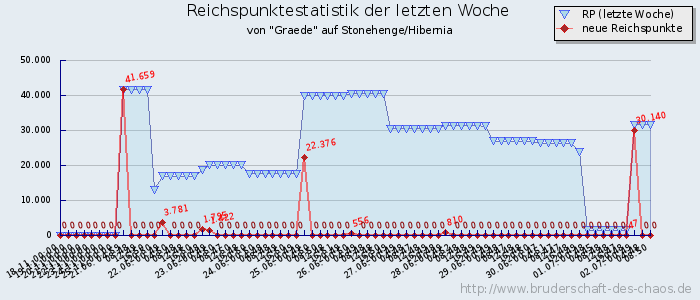 Reichspunktestatistik