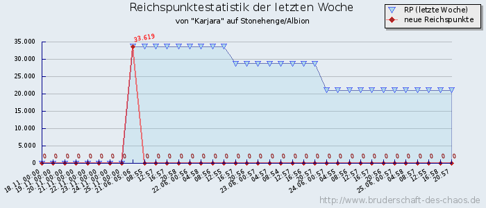 Reichspunktestatistik