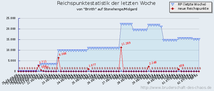 Reichspunktestatistik