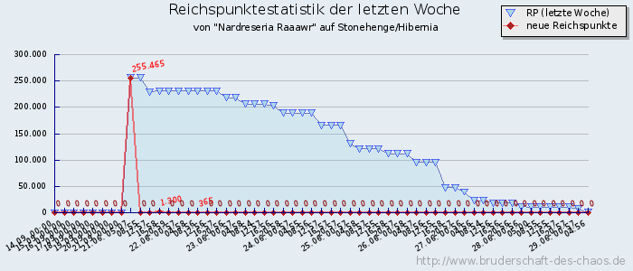 Reichspunktestatistik