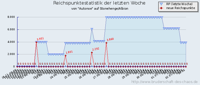 Reichspunktestatistik