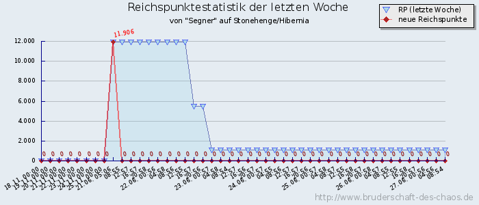 Reichspunktestatistik