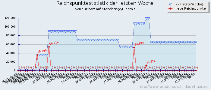 Reichspunktestatistik