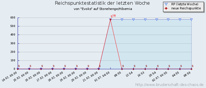 Reichspunktestatistik