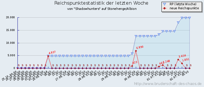 Reichspunktestatistik