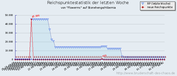 Reichspunktestatistik