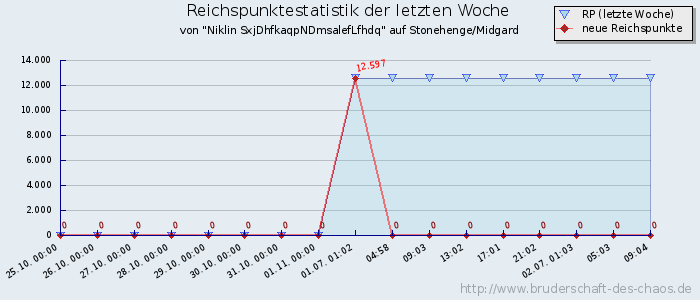 Reichspunktestatistik