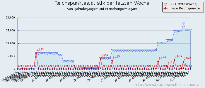 Reichspunktestatistik