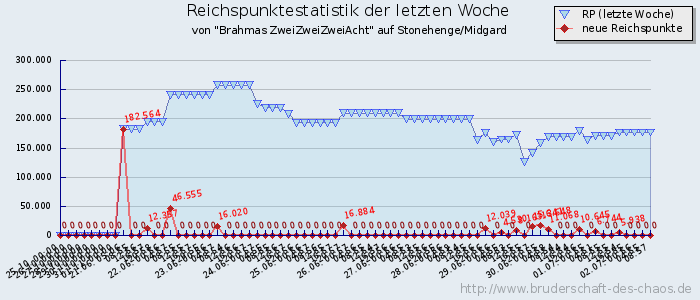 Reichspunktestatistik