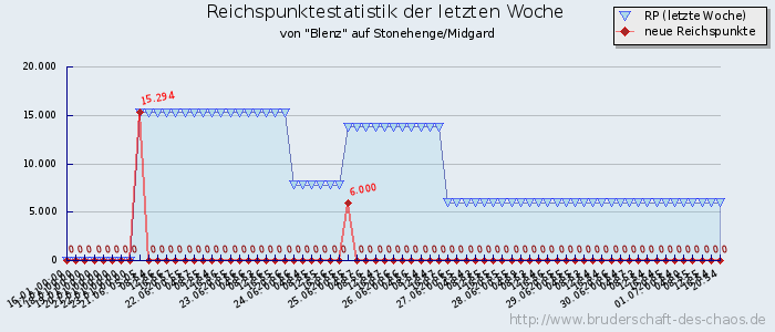 Reichspunktestatistik