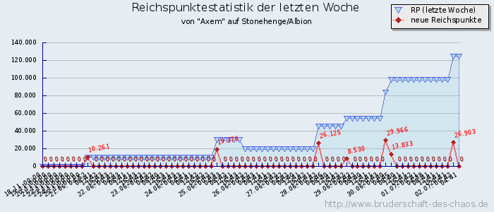 Reichspunktestatistik